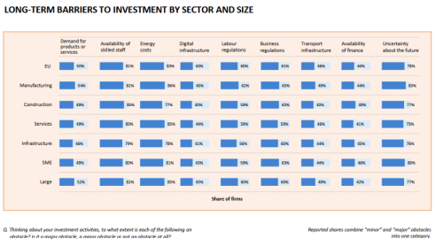 EU Long-Term Barriers to Investment by Sector and Size
